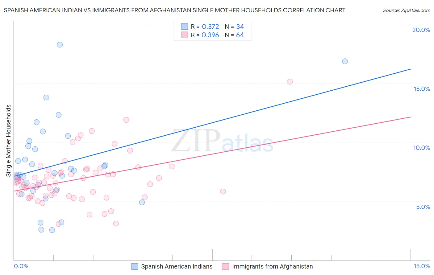 Spanish American Indian vs Immigrants from Afghanistan Single Mother Households