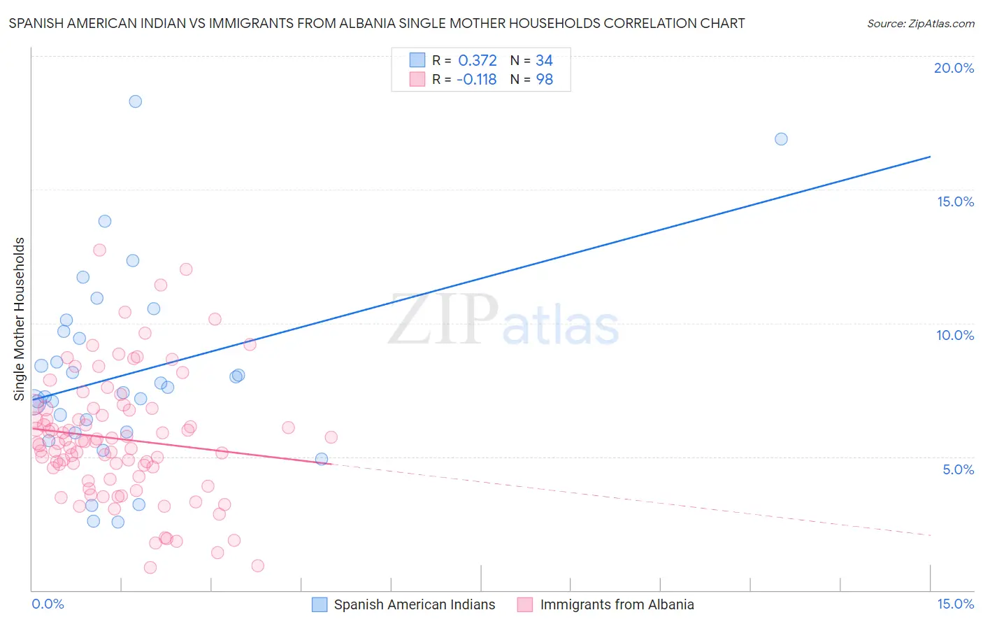 Spanish American Indian vs Immigrants from Albania Single Mother Households