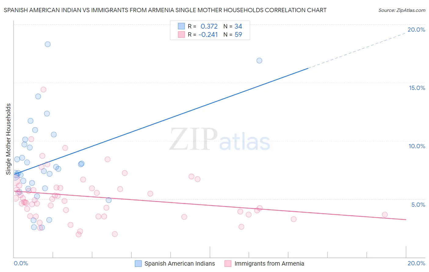 Spanish American Indian vs Immigrants from Armenia Single Mother Households