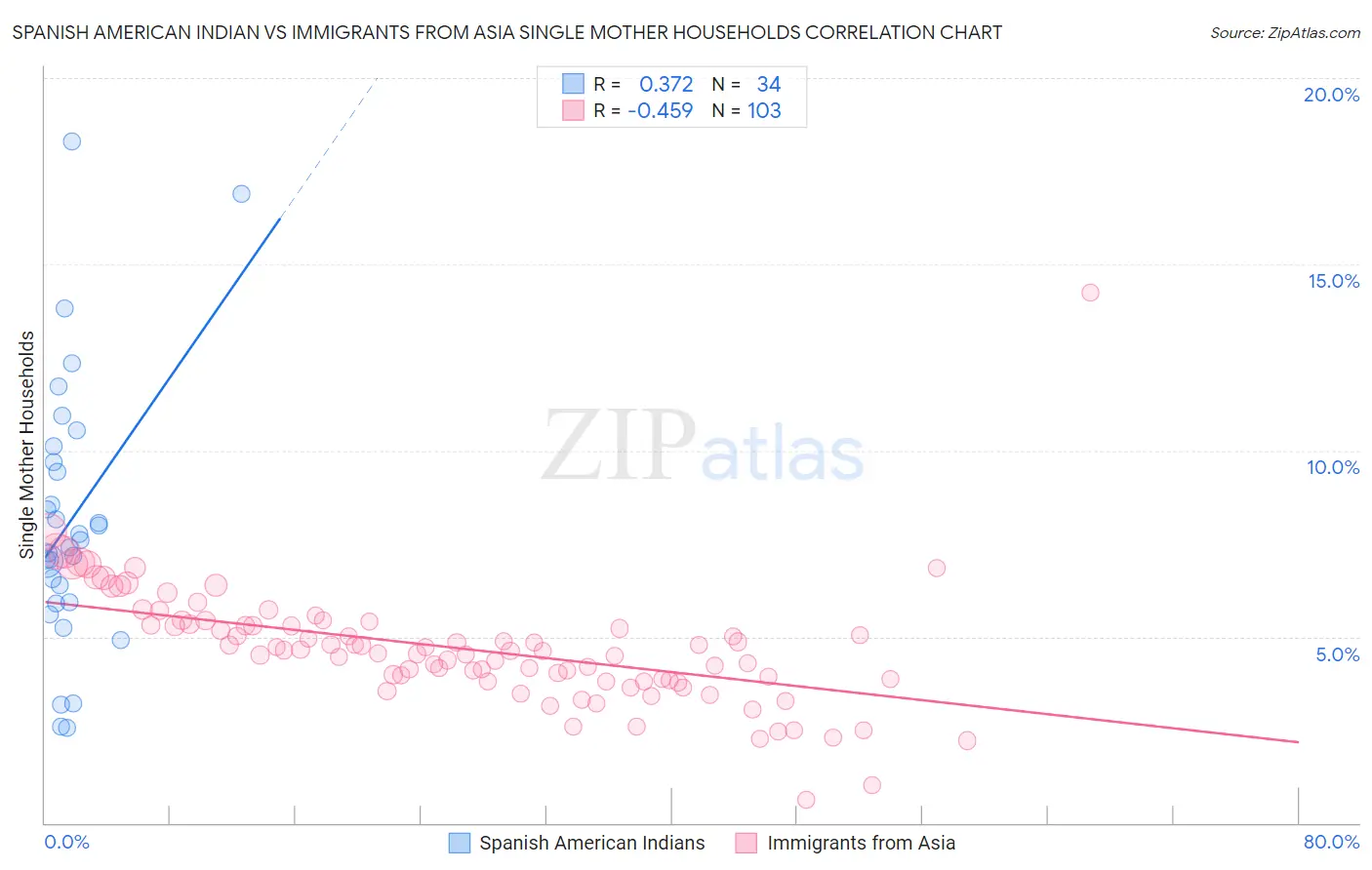 Spanish American Indian vs Immigrants from Asia Single Mother Households