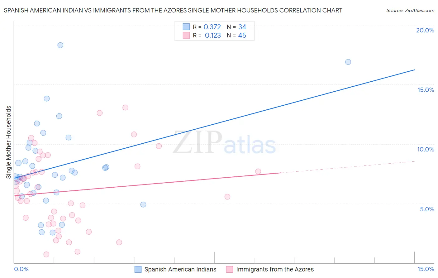 Spanish American Indian vs Immigrants from the Azores Single Mother Households