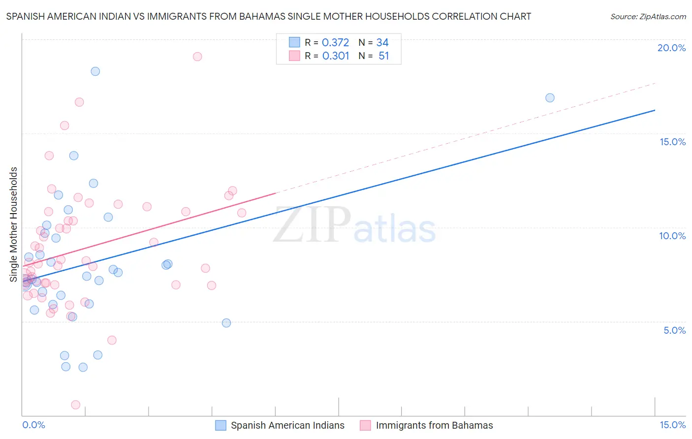 Spanish American Indian vs Immigrants from Bahamas Single Mother Households