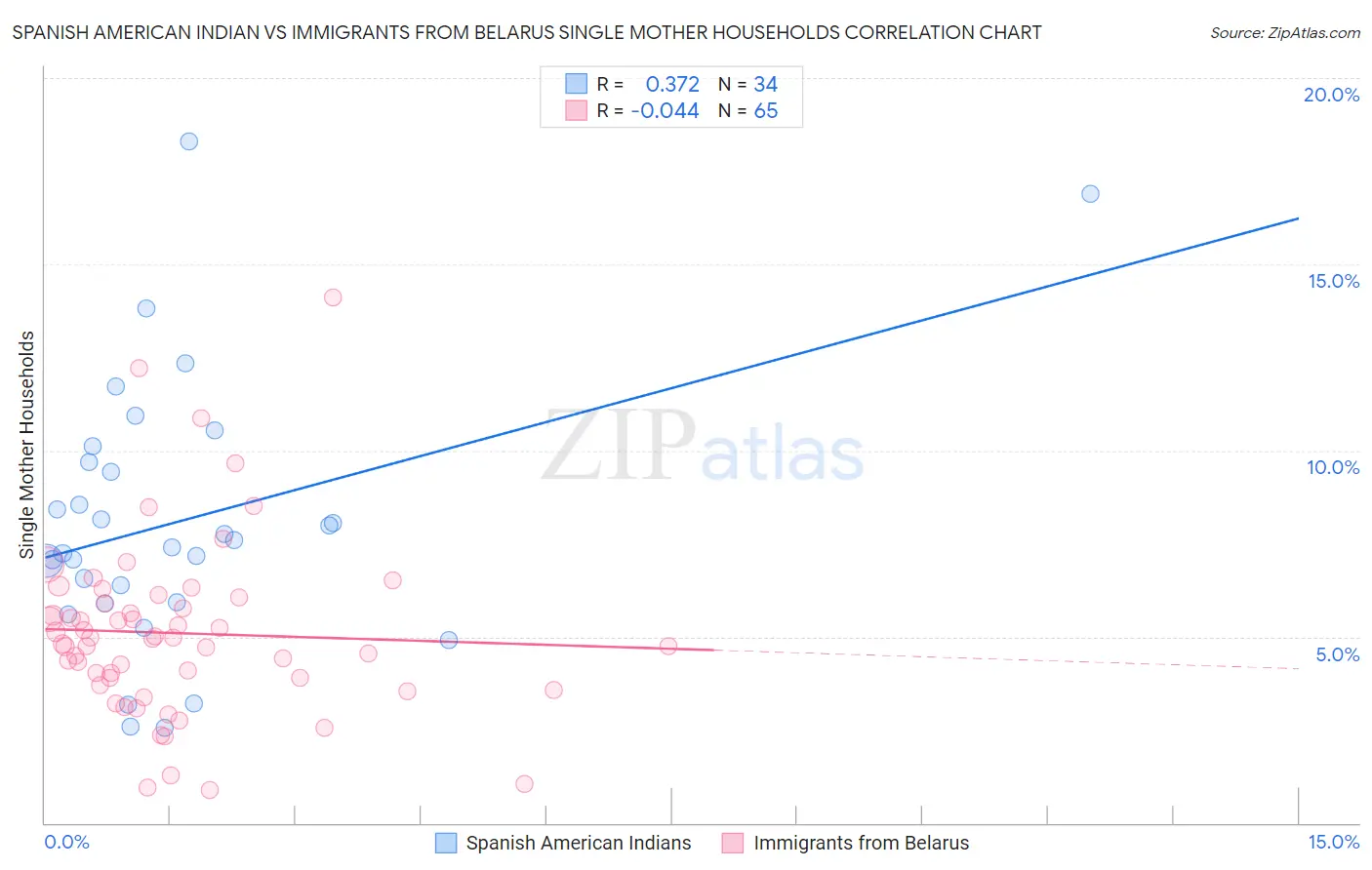 Spanish American Indian vs Immigrants from Belarus Single Mother Households