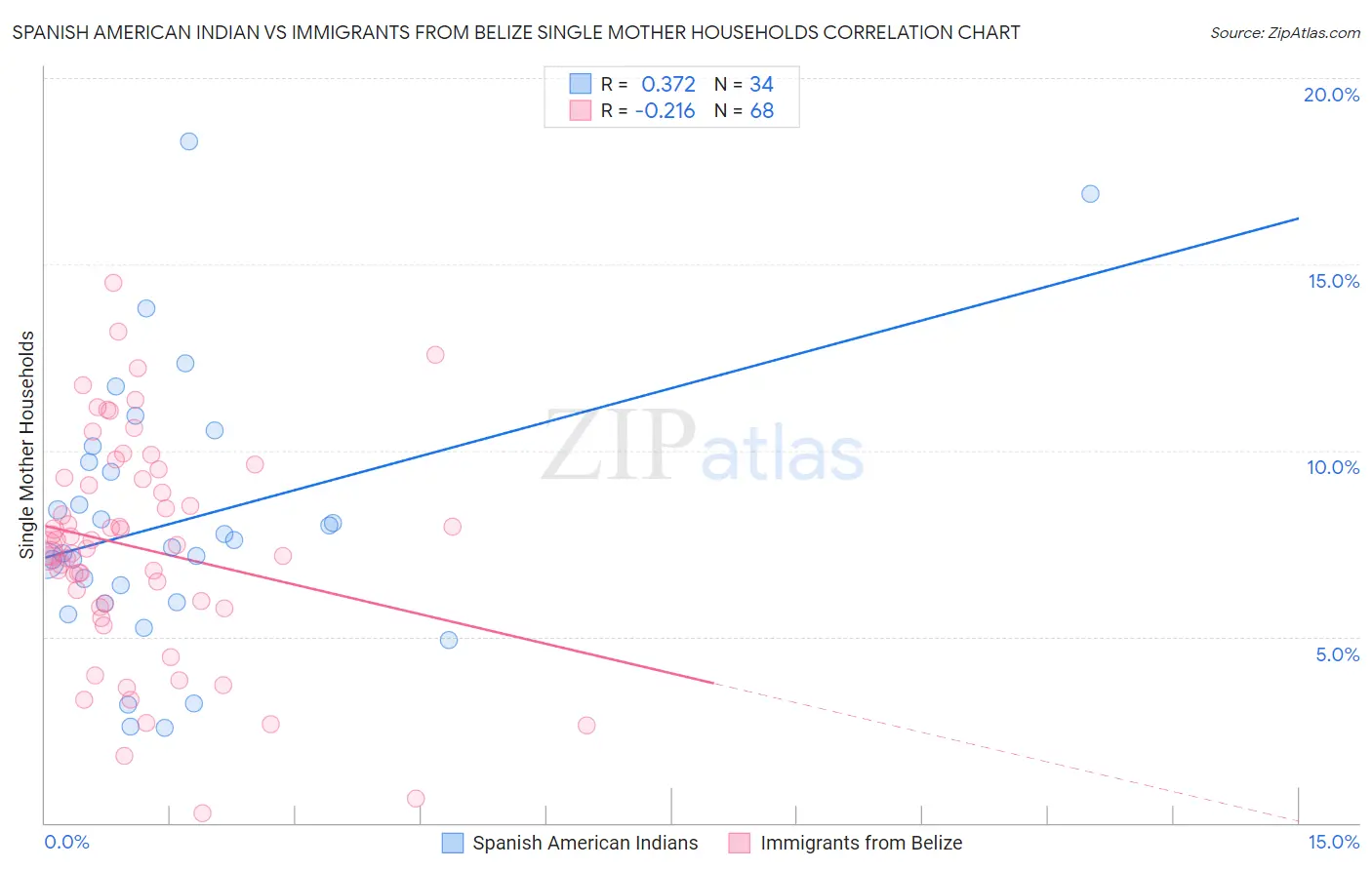 Spanish American Indian vs Immigrants from Belize Single Mother Households