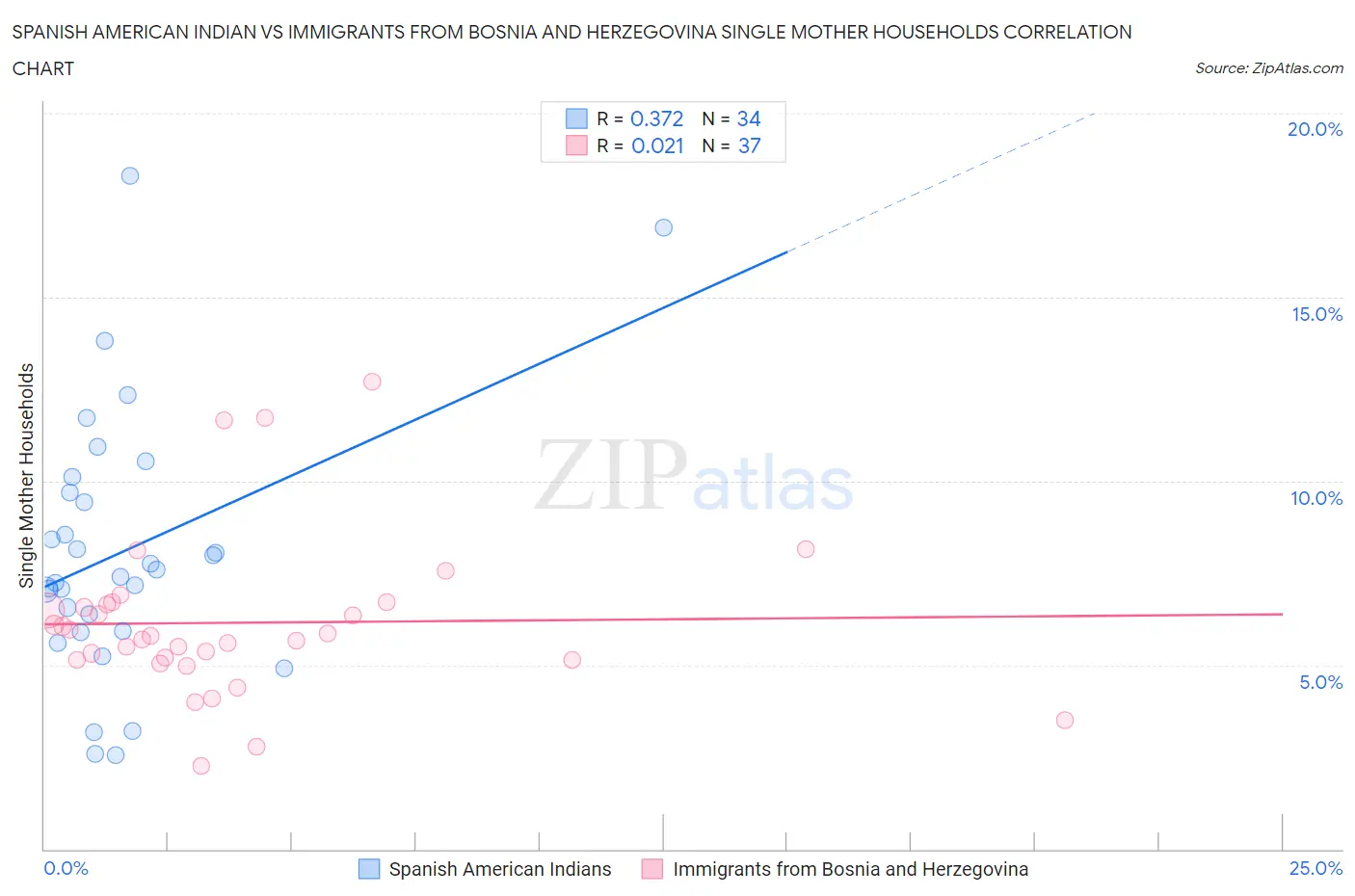 Spanish American Indian vs Immigrants from Bosnia and Herzegovina Single Mother Households