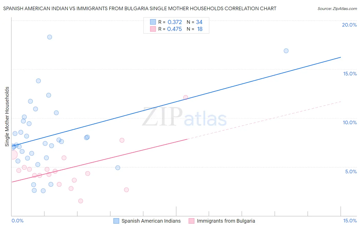 Spanish American Indian vs Immigrants from Bulgaria Single Mother Households