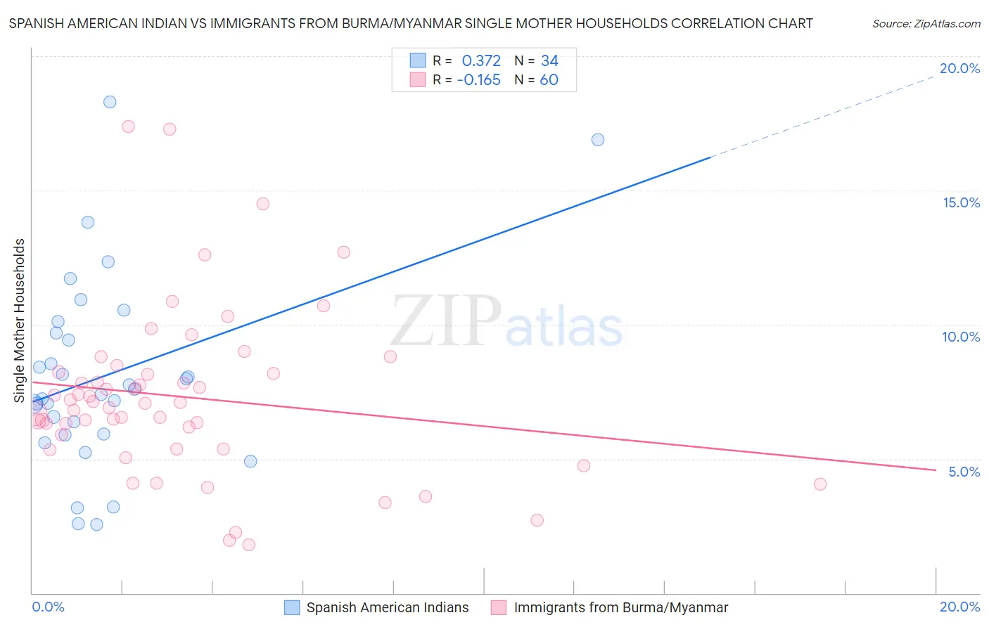 Spanish American Indian vs Immigrants from Burma/Myanmar Single Mother Households