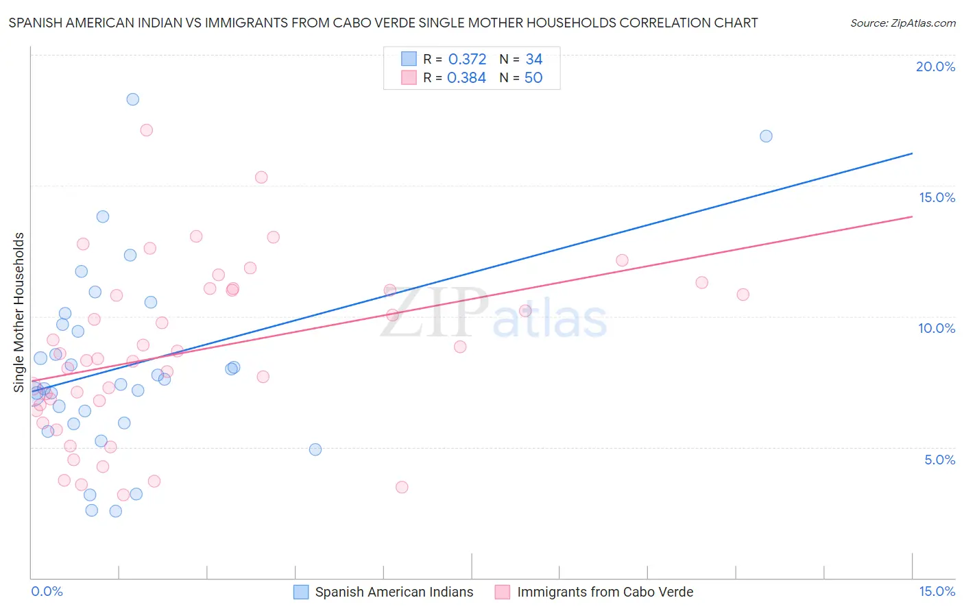Spanish American Indian vs Immigrants from Cabo Verde Single Mother Households