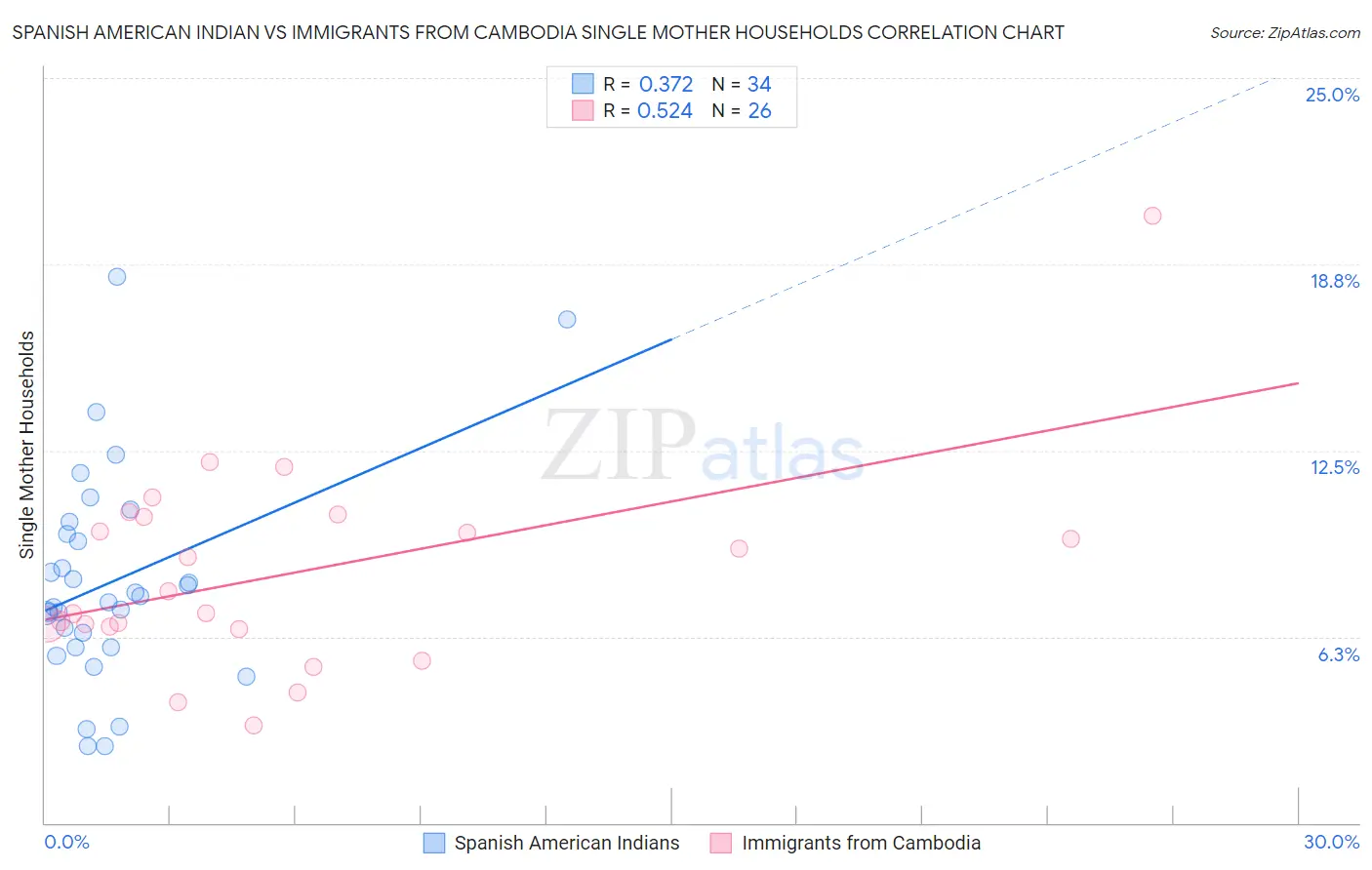 Spanish American Indian vs Immigrants from Cambodia Single Mother Households