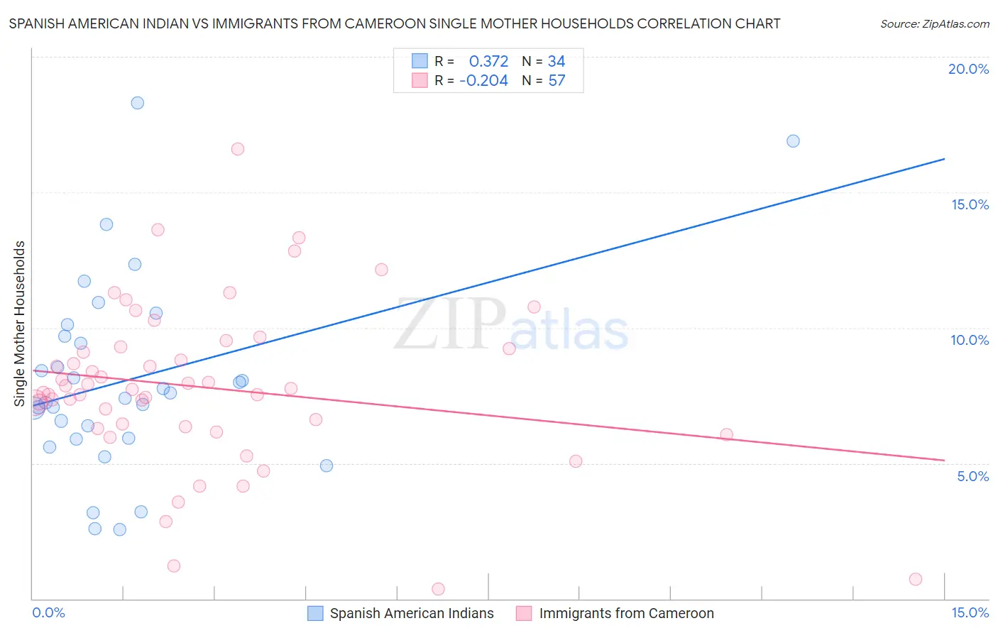 Spanish American Indian vs Immigrants from Cameroon Single Mother Households