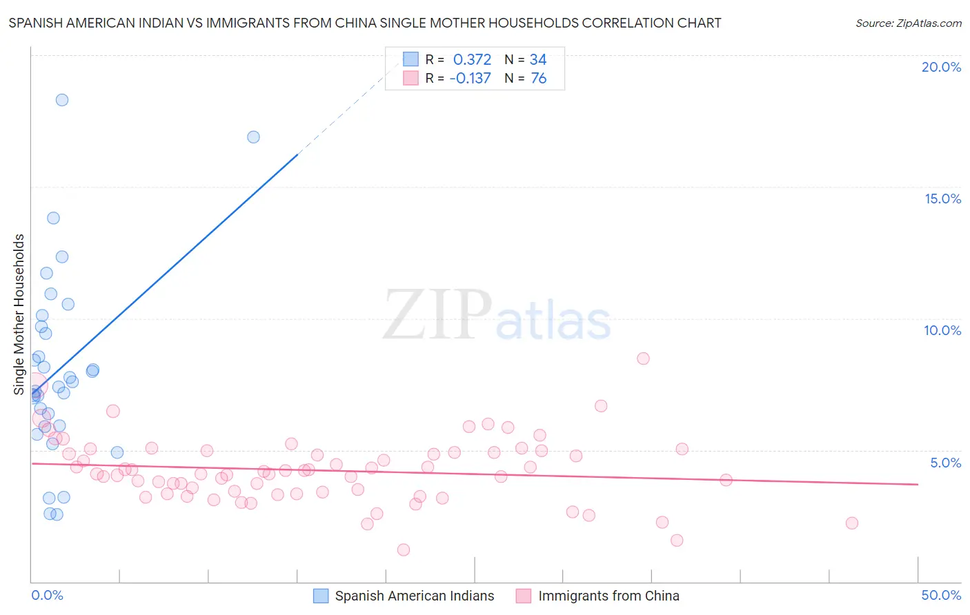 Spanish American Indian vs Immigrants from China Single Mother Households