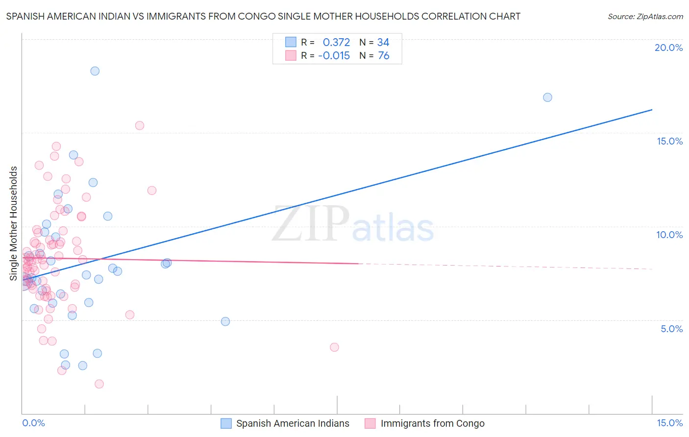 Spanish American Indian vs Immigrants from Congo Single Mother Households