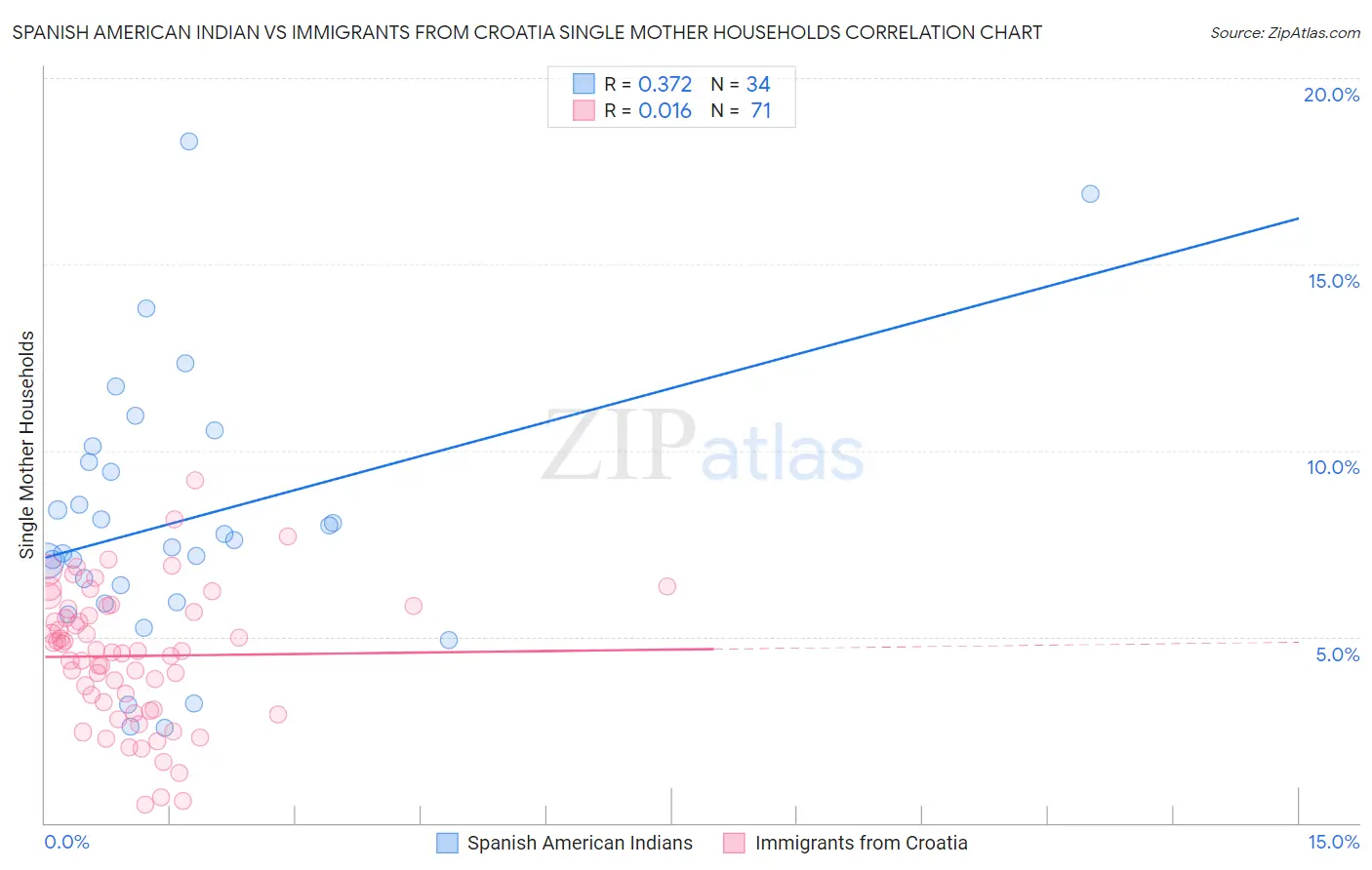 Spanish American Indian vs Immigrants from Croatia Single Mother Households