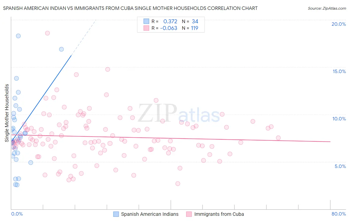 Spanish American Indian vs Immigrants from Cuba Single Mother Households