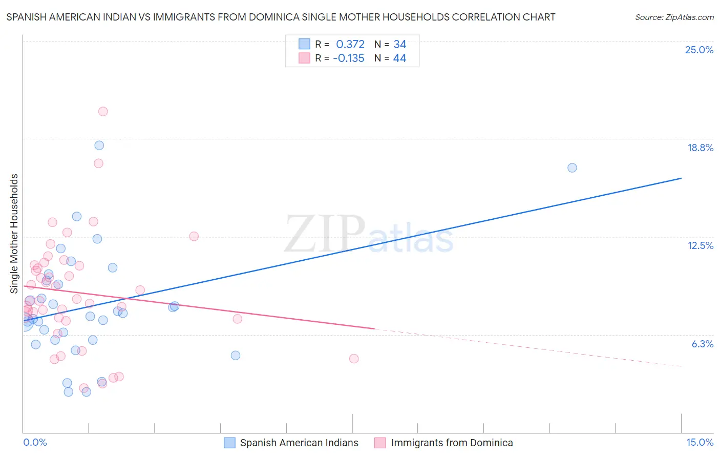 Spanish American Indian vs Immigrants from Dominica Single Mother Households