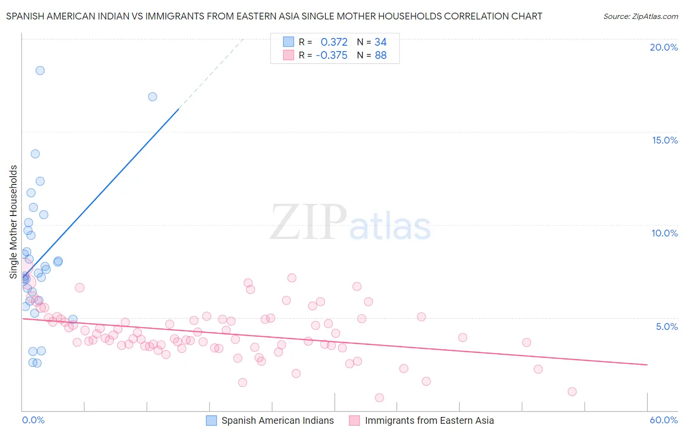 Spanish American Indian vs Immigrants from Eastern Asia Single Mother Households