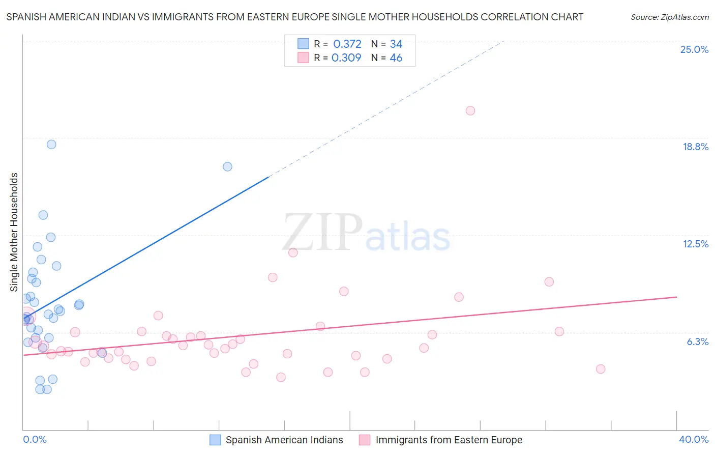 Spanish American Indian vs Immigrants from Eastern Europe Single Mother Households