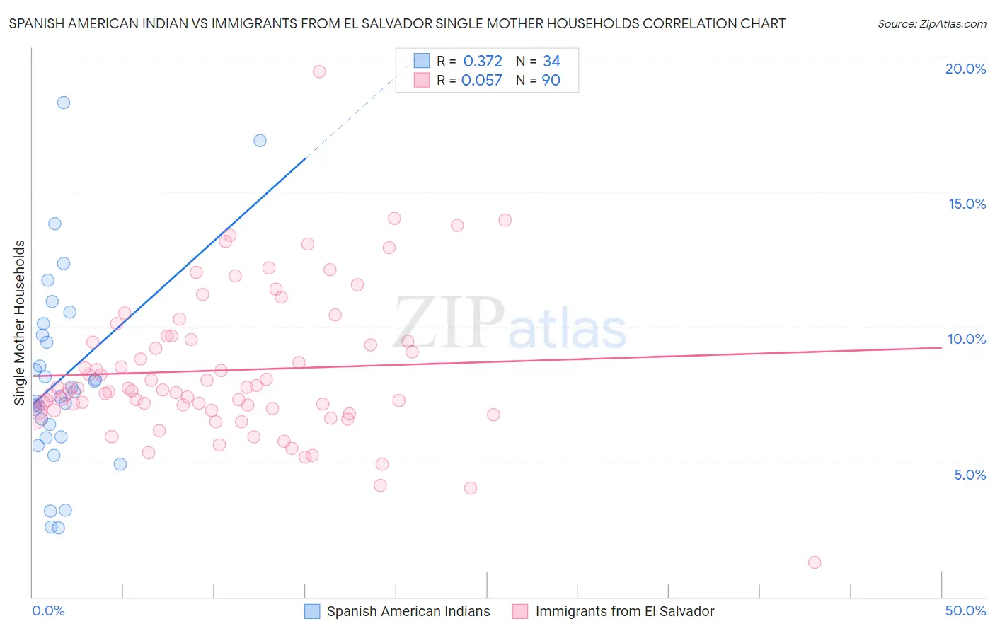 Spanish American Indian vs Immigrants from El Salvador Single Mother Households