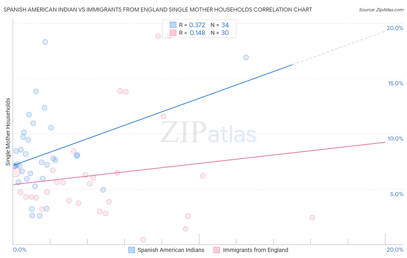 Spanish American Indian vs Immigrants from England Single Mother Households