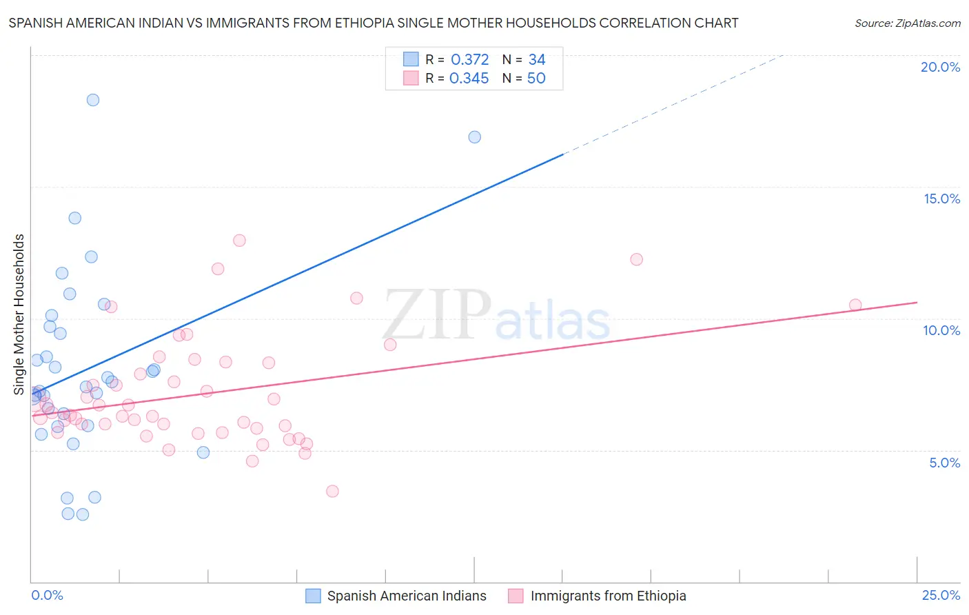 Spanish American Indian vs Immigrants from Ethiopia Single Mother Households