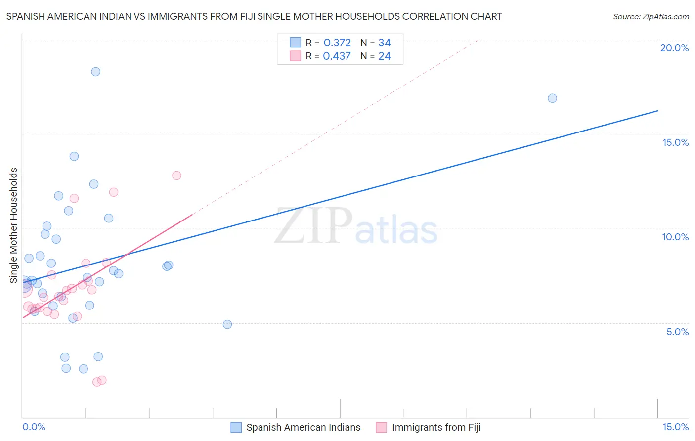 Spanish American Indian vs Immigrants from Fiji Single Mother Households