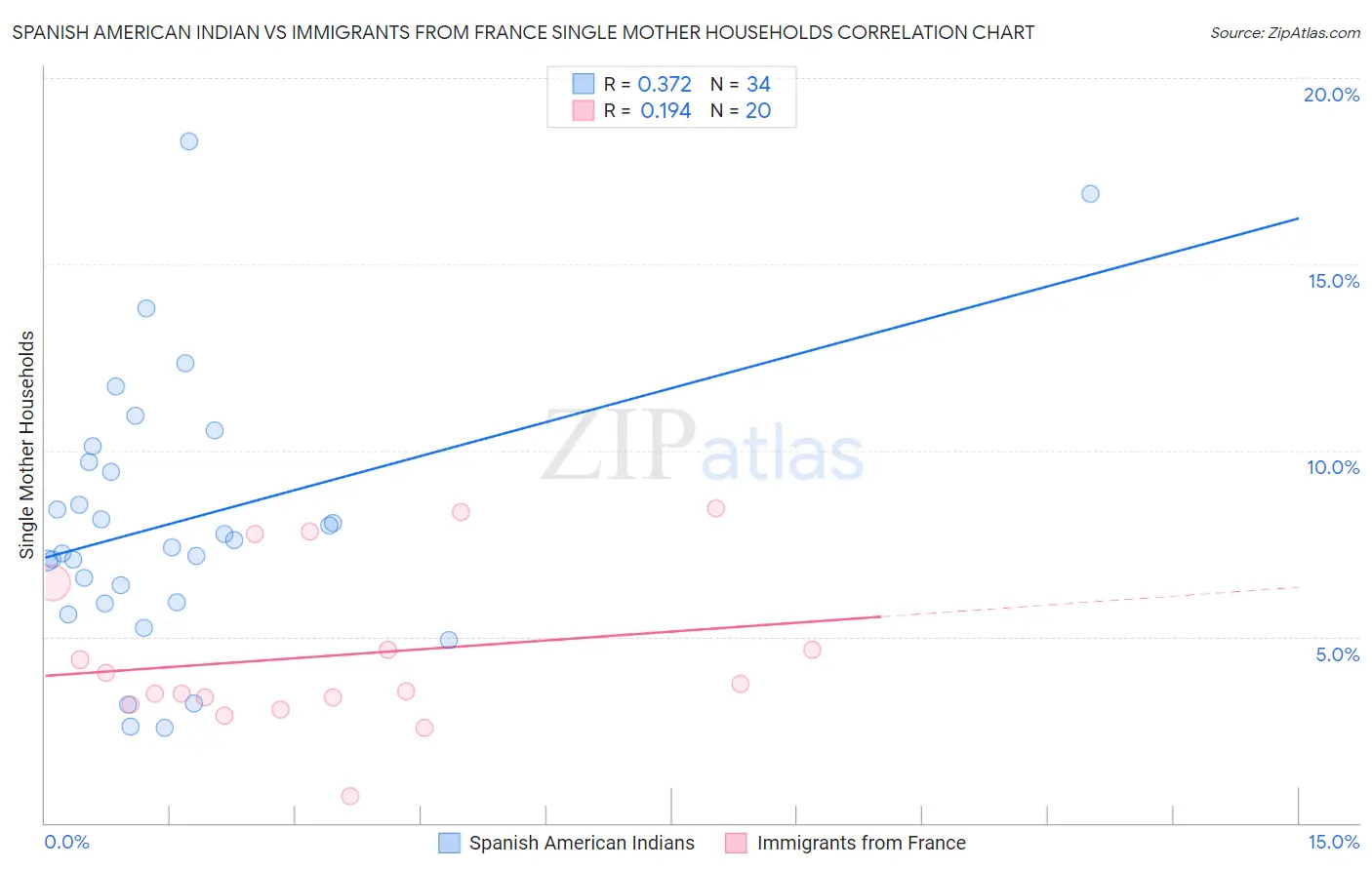 Spanish American Indian vs Immigrants from France Single Mother Households