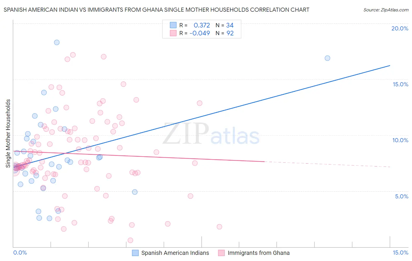 Spanish American Indian vs Immigrants from Ghana Single Mother Households