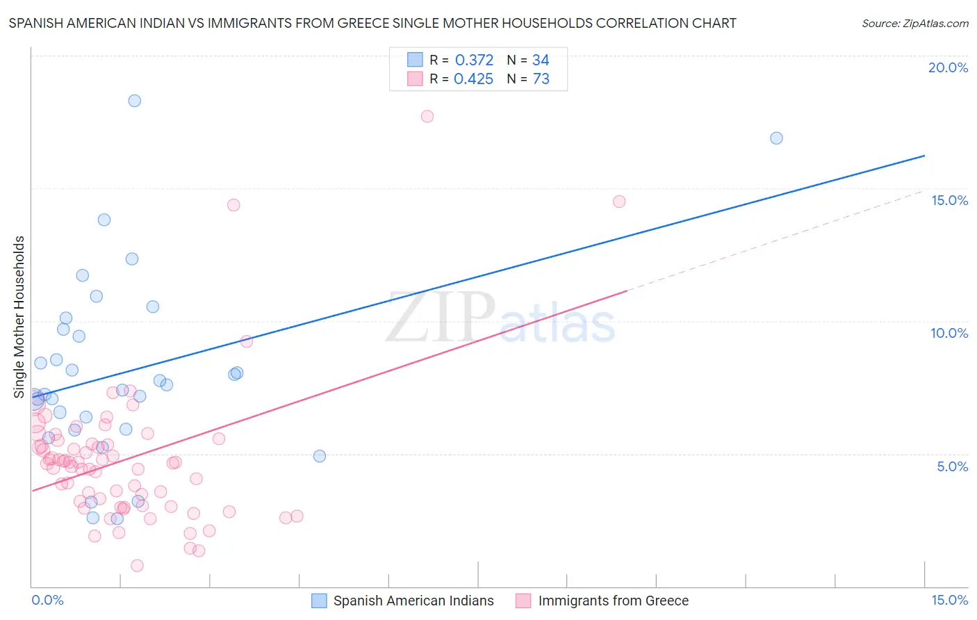 Spanish American Indian vs Immigrants from Greece Single Mother Households