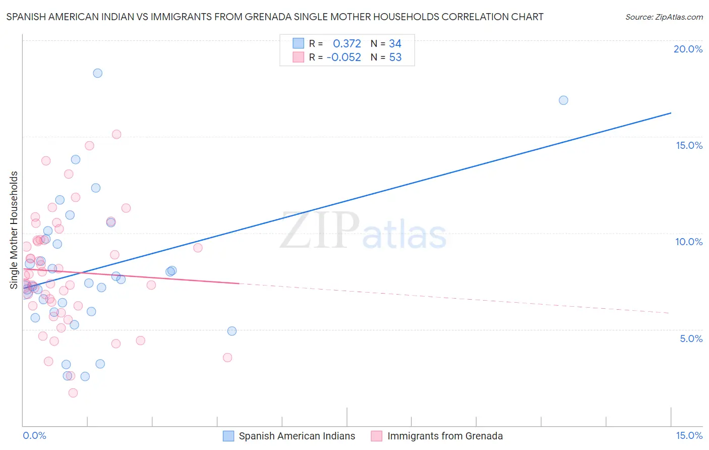Spanish American Indian vs Immigrants from Grenada Single Mother Households