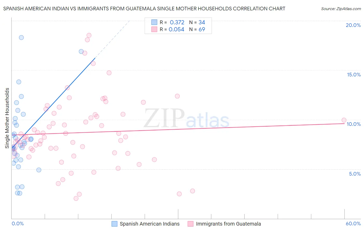 Spanish American Indian vs Immigrants from Guatemala Single Mother Households