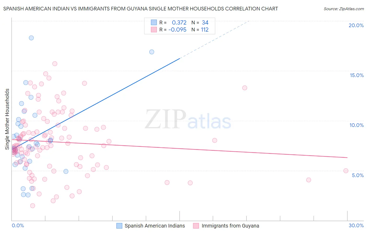 Spanish American Indian vs Immigrants from Guyana Single Mother Households