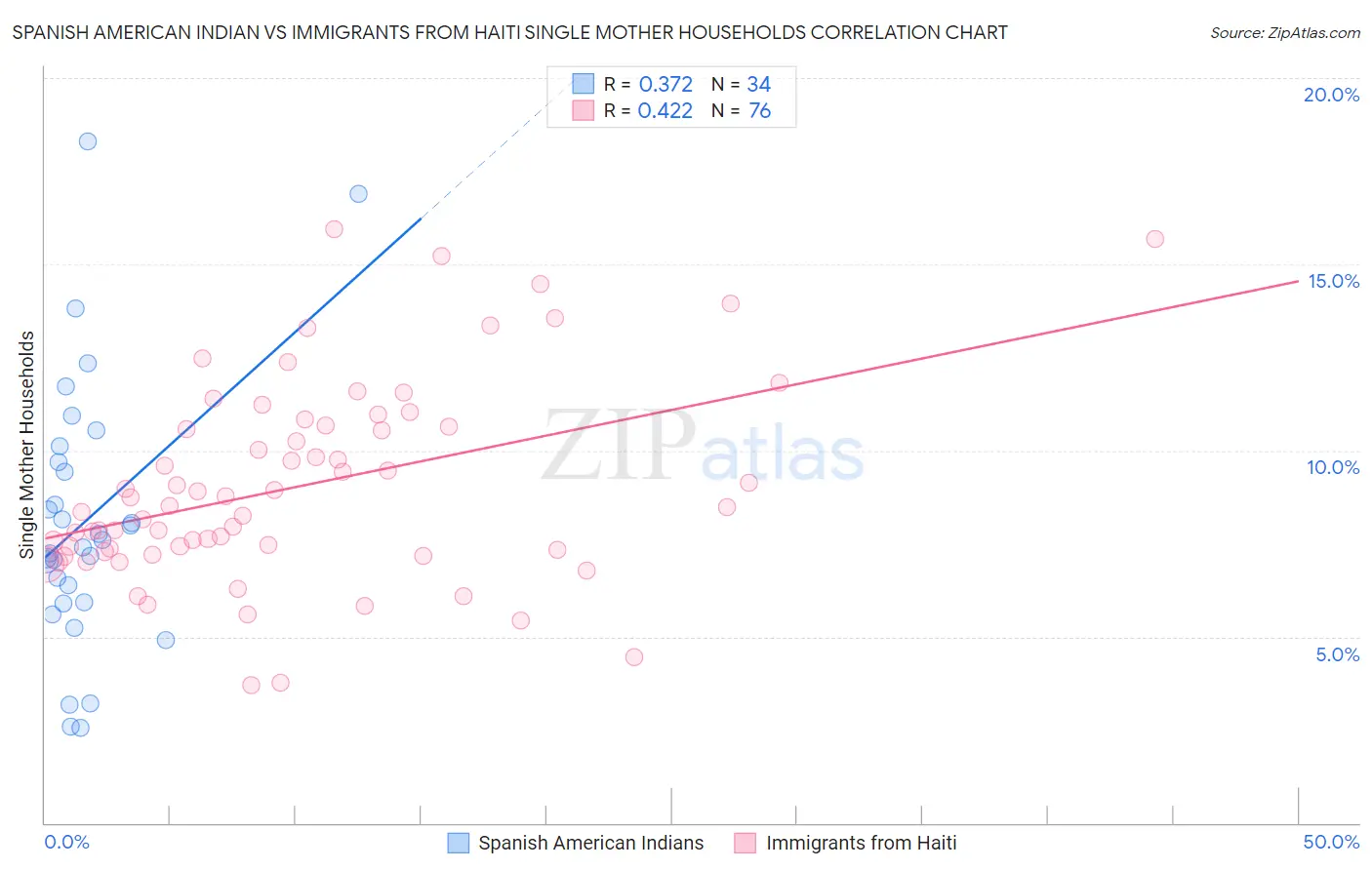 Spanish American Indian vs Immigrants from Haiti Single Mother Households