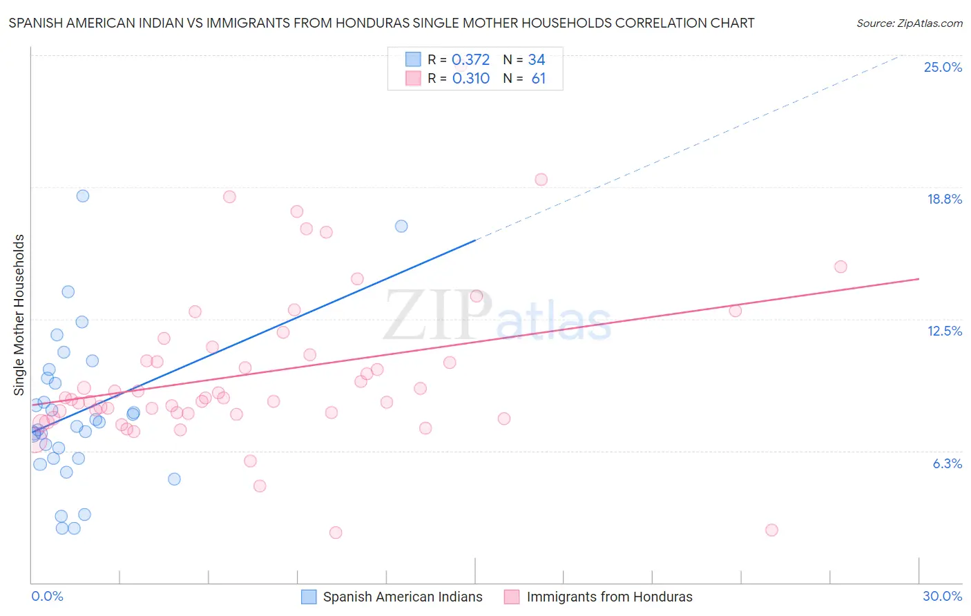 Spanish American Indian vs Immigrants from Honduras Single Mother Households