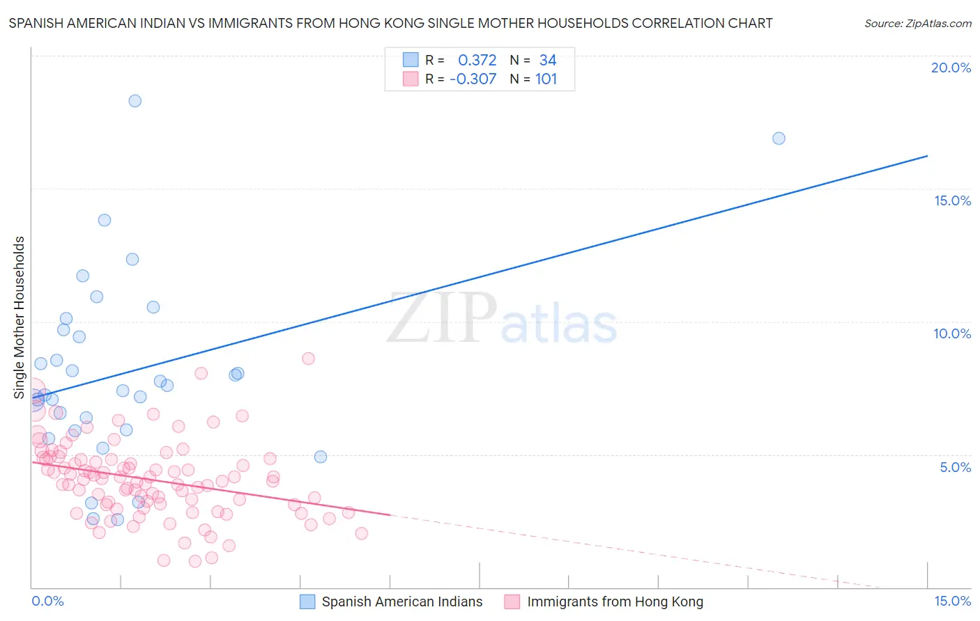 Spanish American Indian vs Immigrants from Hong Kong Single Mother Households