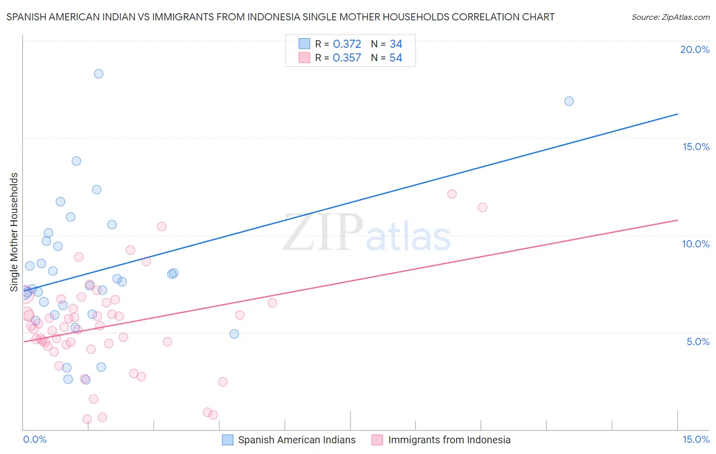 Spanish American Indian vs Immigrants from Indonesia Single Mother Households
