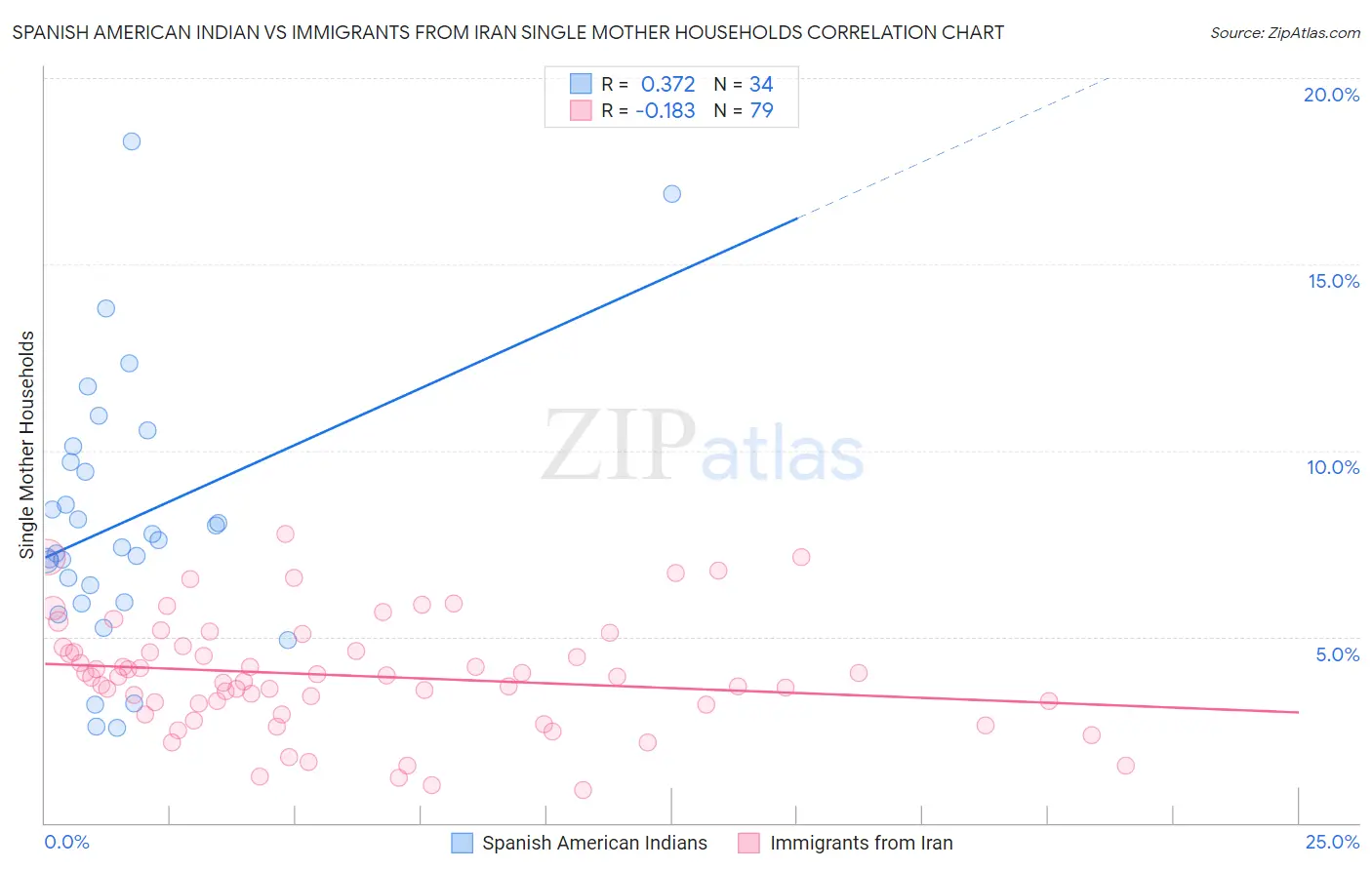 Spanish American Indian vs Immigrants from Iran Single Mother Households