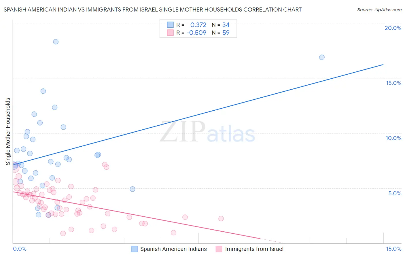 Spanish American Indian vs Immigrants from Israel Single Mother Households