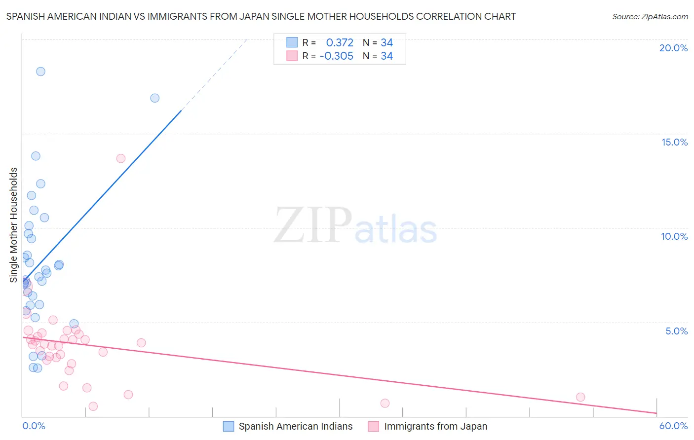 Spanish American Indian vs Immigrants from Japan Single Mother Households