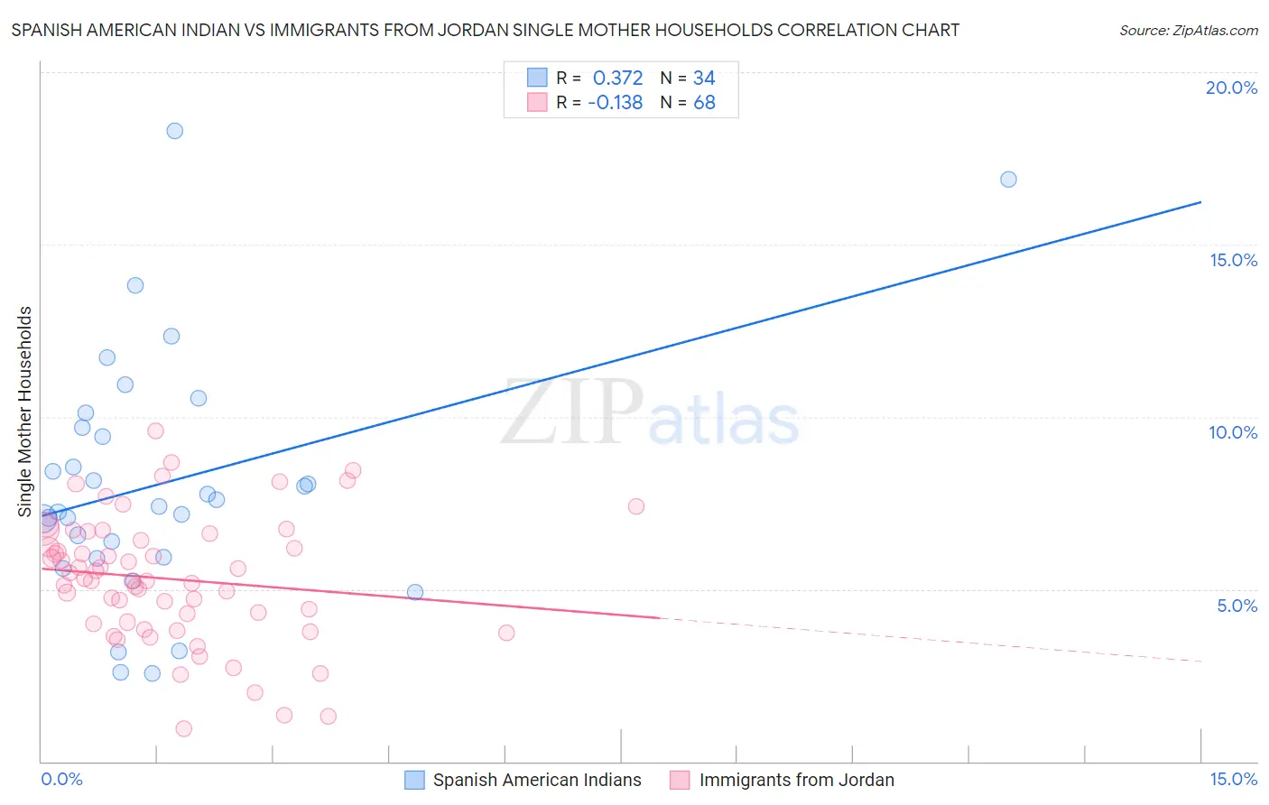 Spanish American Indian vs Immigrants from Jordan Single Mother Households