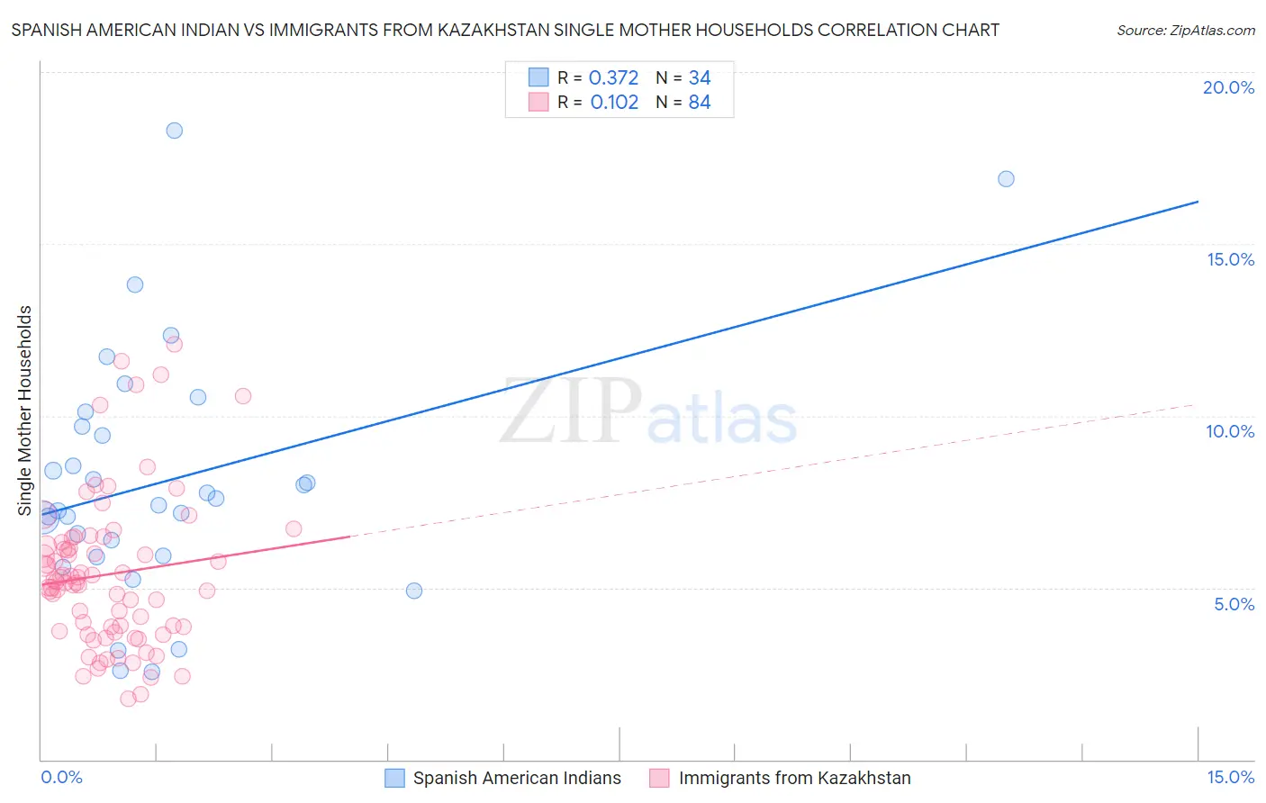 Spanish American Indian vs Immigrants from Kazakhstan Single Mother Households