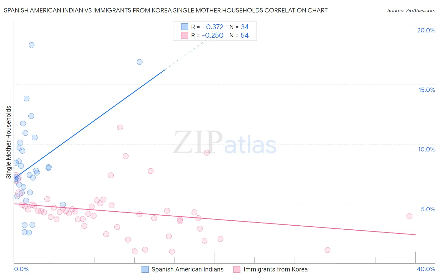 Spanish American Indian vs Immigrants from Korea Single Mother Households