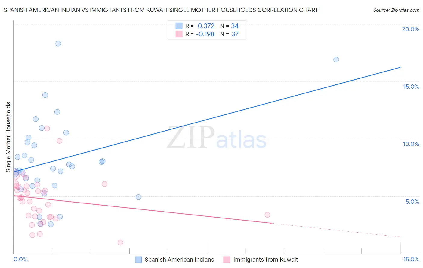 Spanish American Indian vs Immigrants from Kuwait Single Mother Households