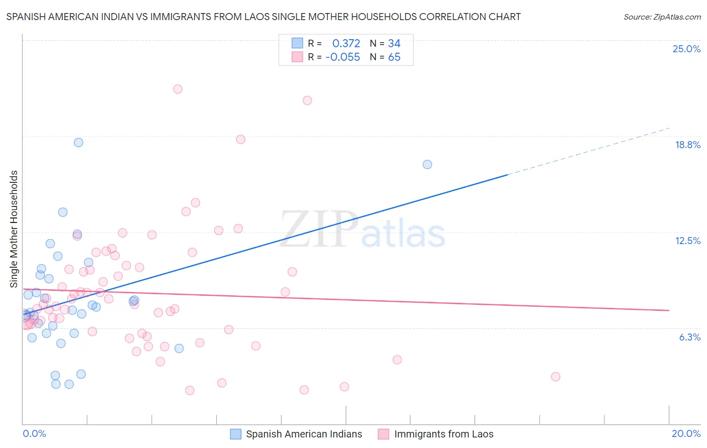 Spanish American Indian vs Immigrants from Laos Single Mother Households