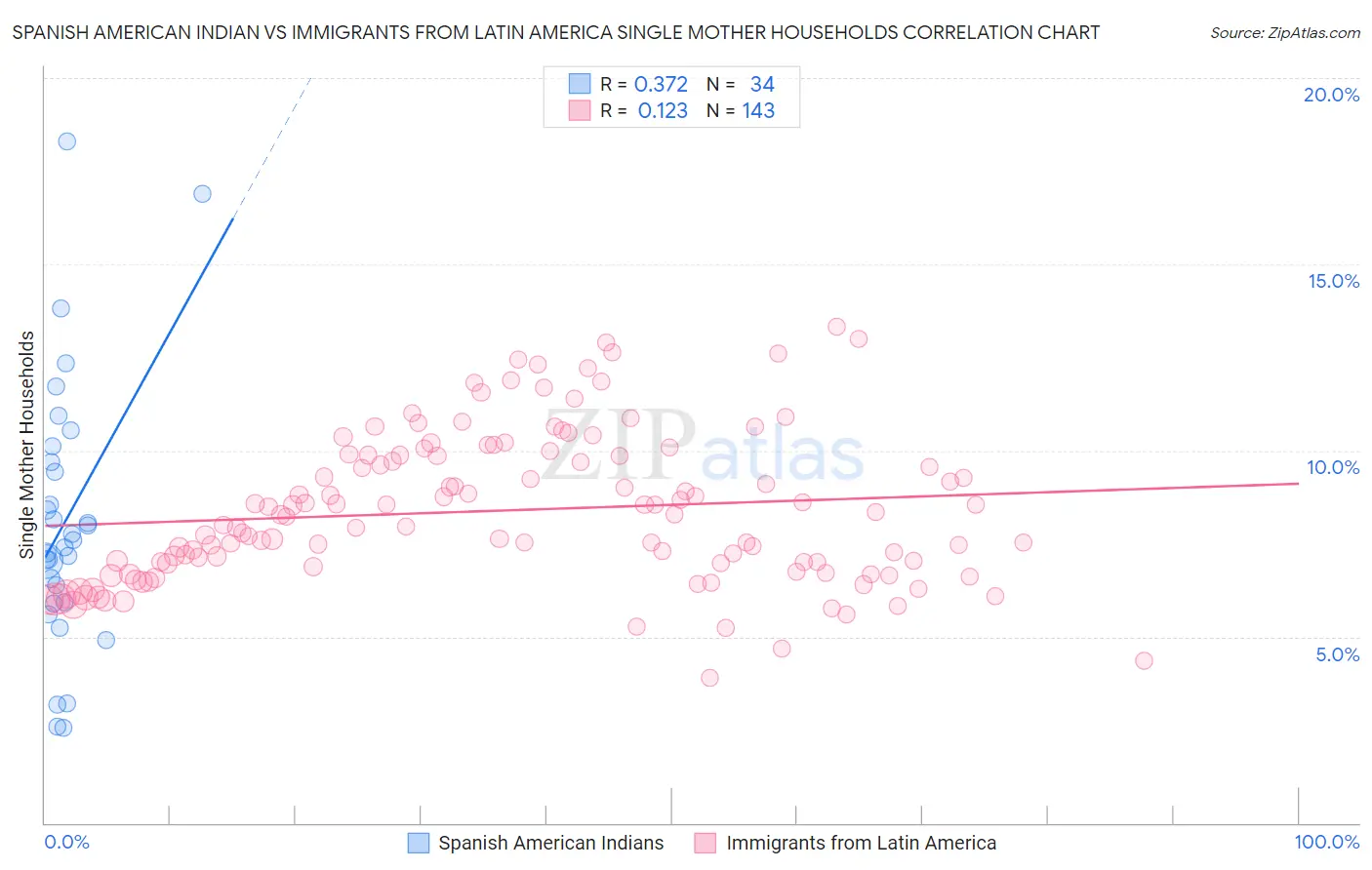 Spanish American Indian vs Immigrants from Latin America Single Mother Households