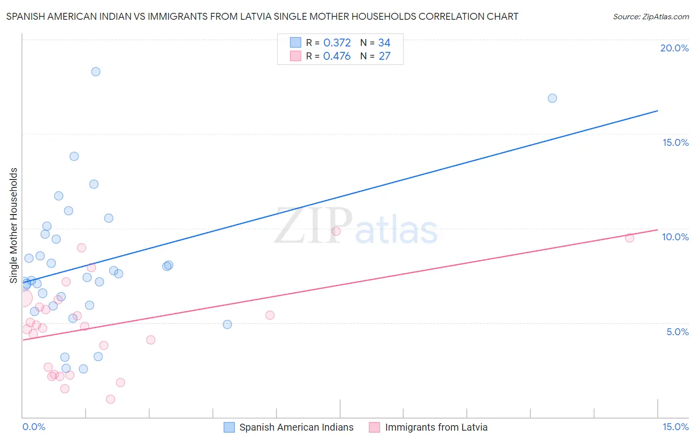 Spanish American Indian vs Immigrants from Latvia Single Mother Households