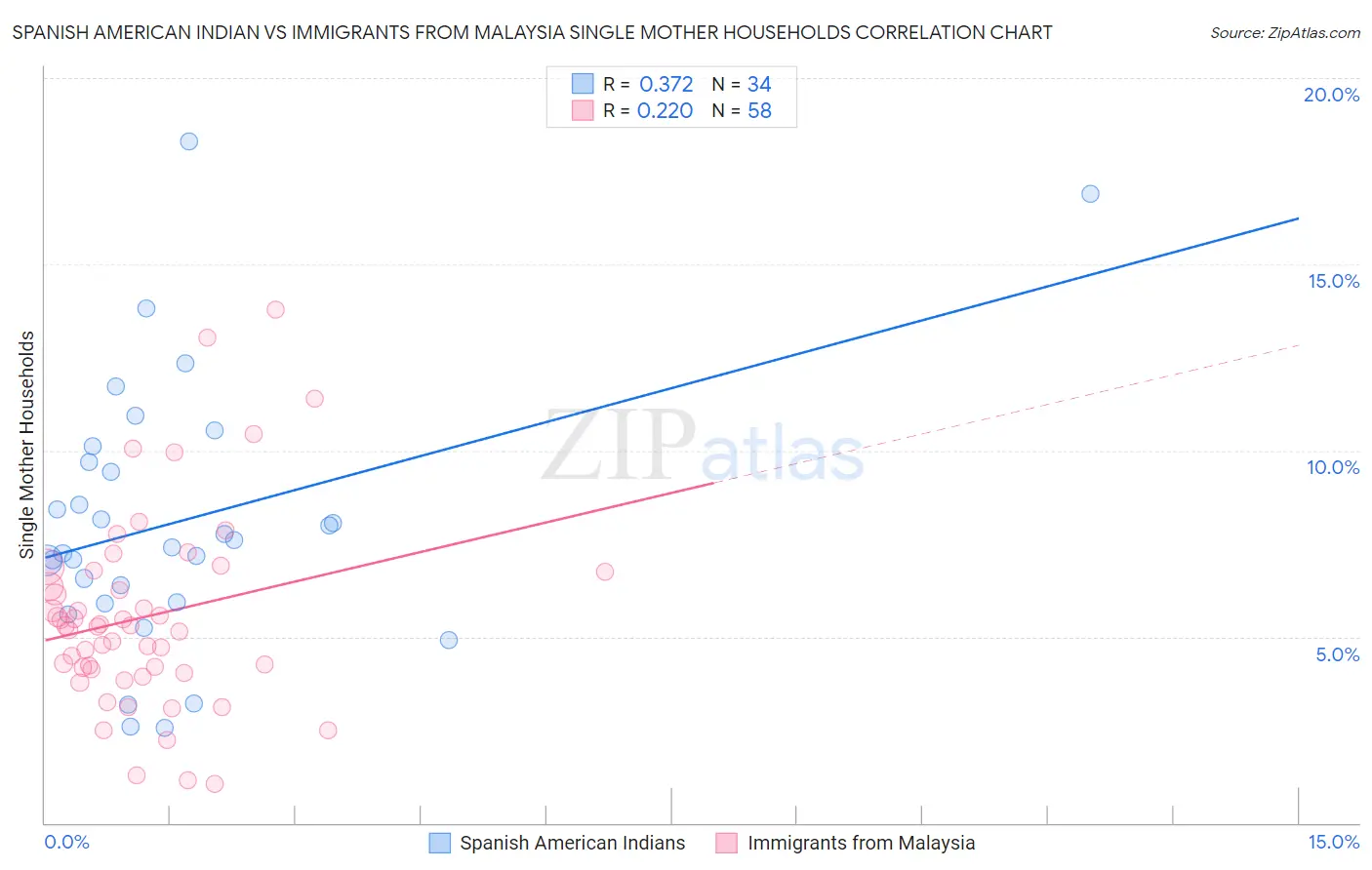 Spanish American Indian vs Immigrants from Malaysia Single Mother Households
