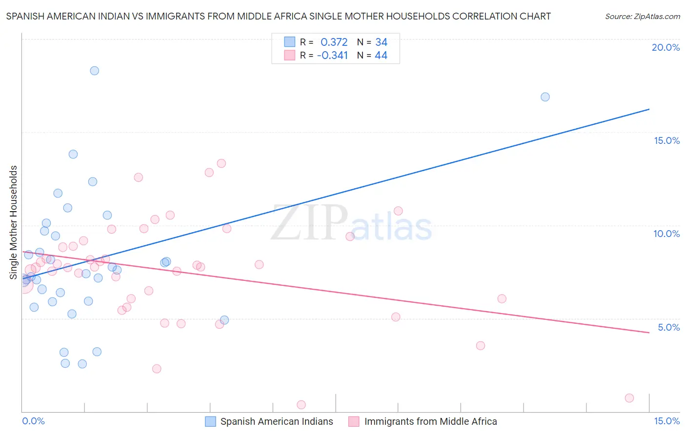 Spanish American Indian vs Immigrants from Middle Africa Single Mother Households