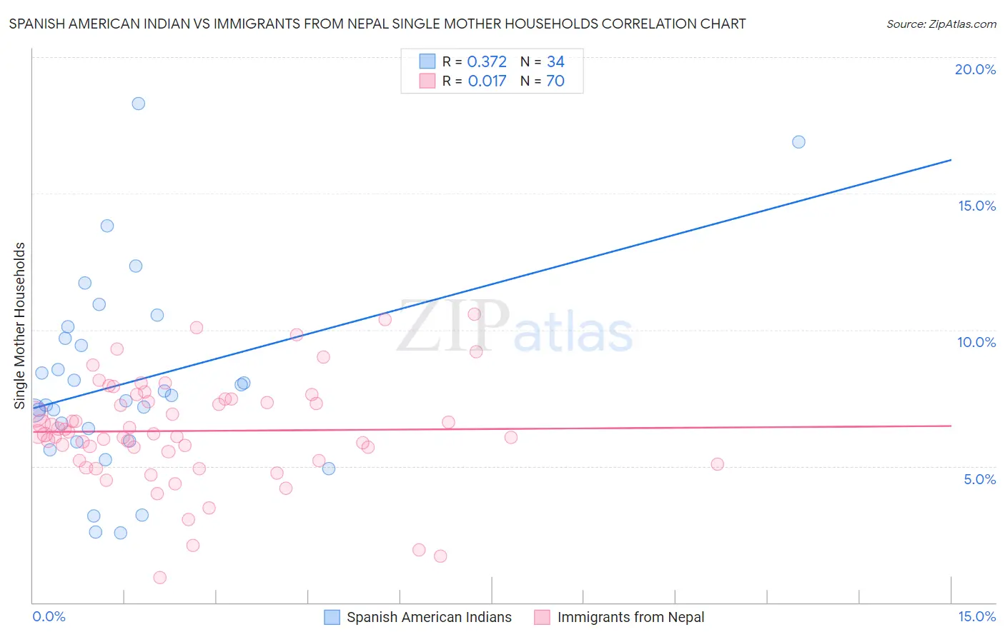 Spanish American Indian vs Immigrants from Nepal Single Mother Households