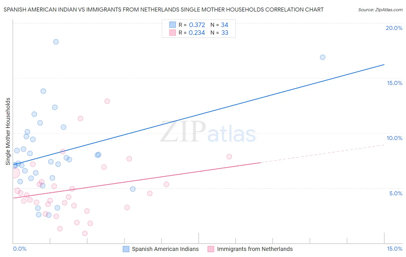 Spanish American Indian vs Immigrants from Netherlands Single Mother Households