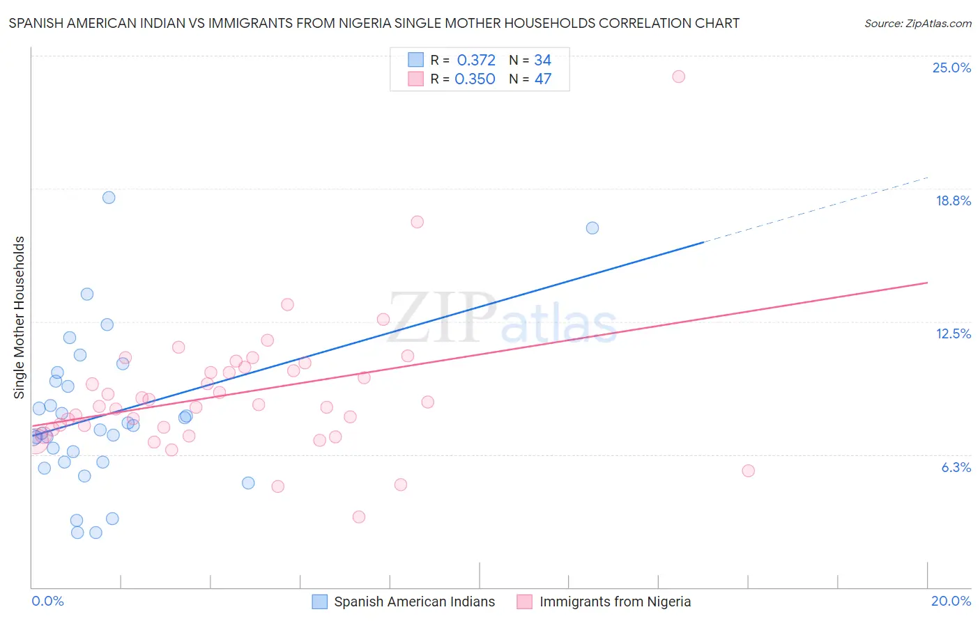 Spanish American Indian vs Immigrants from Nigeria Single Mother Households